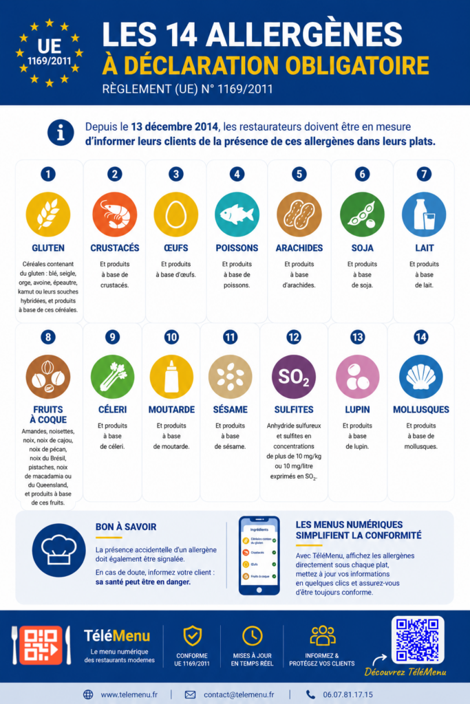 Règlement UE 1169/2011 : obligations des restaurateurs et avantages des menus numériques pour l’affichage des allergènes